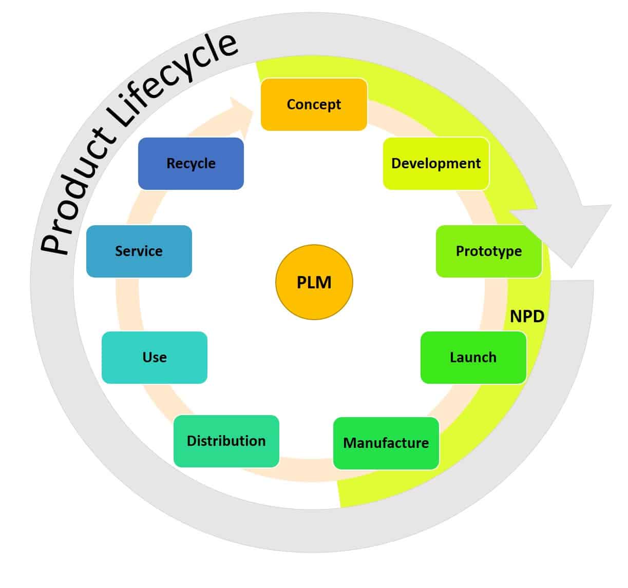 product life cycle examples of products