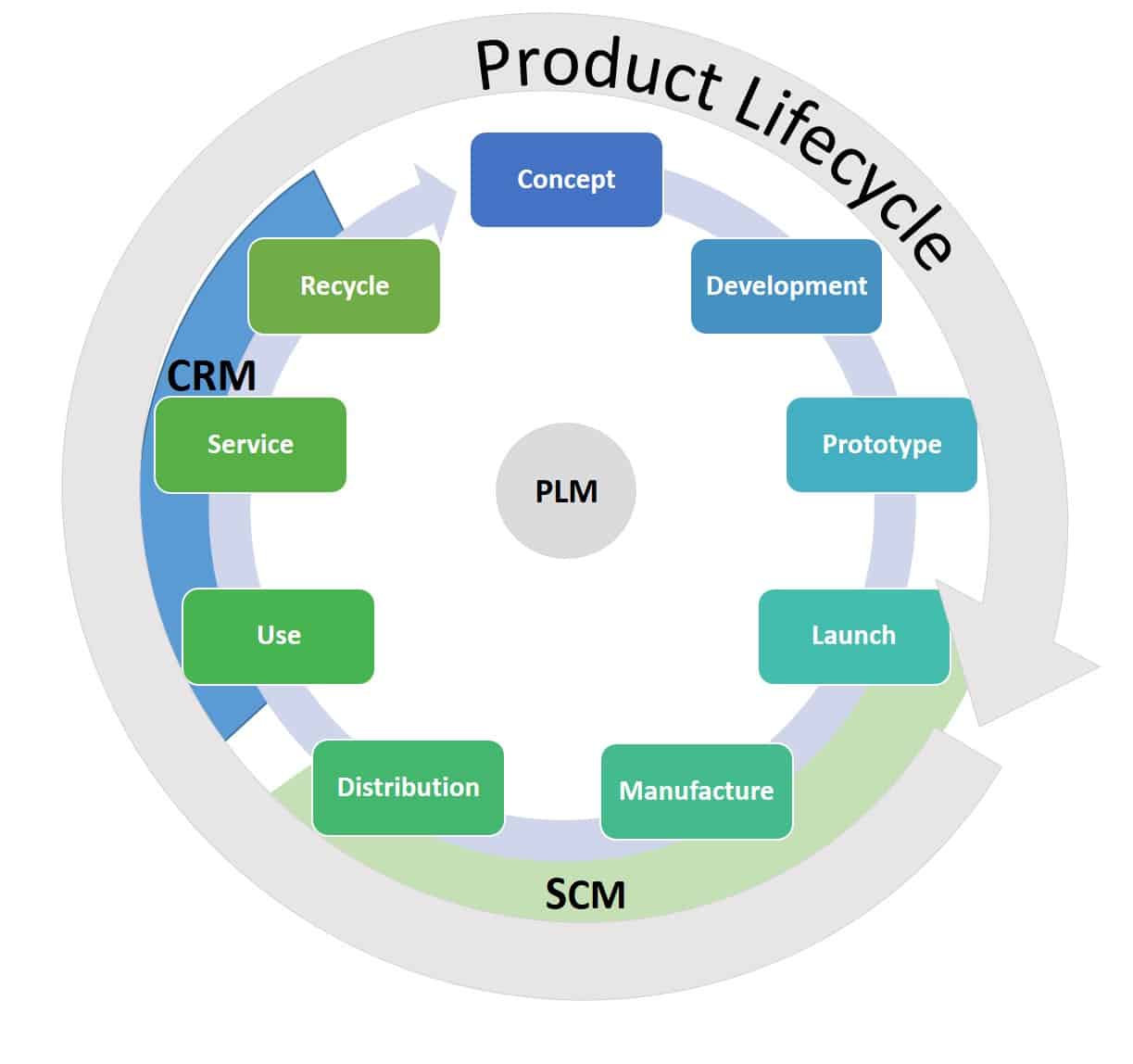 Product Management Life Cycle Stages