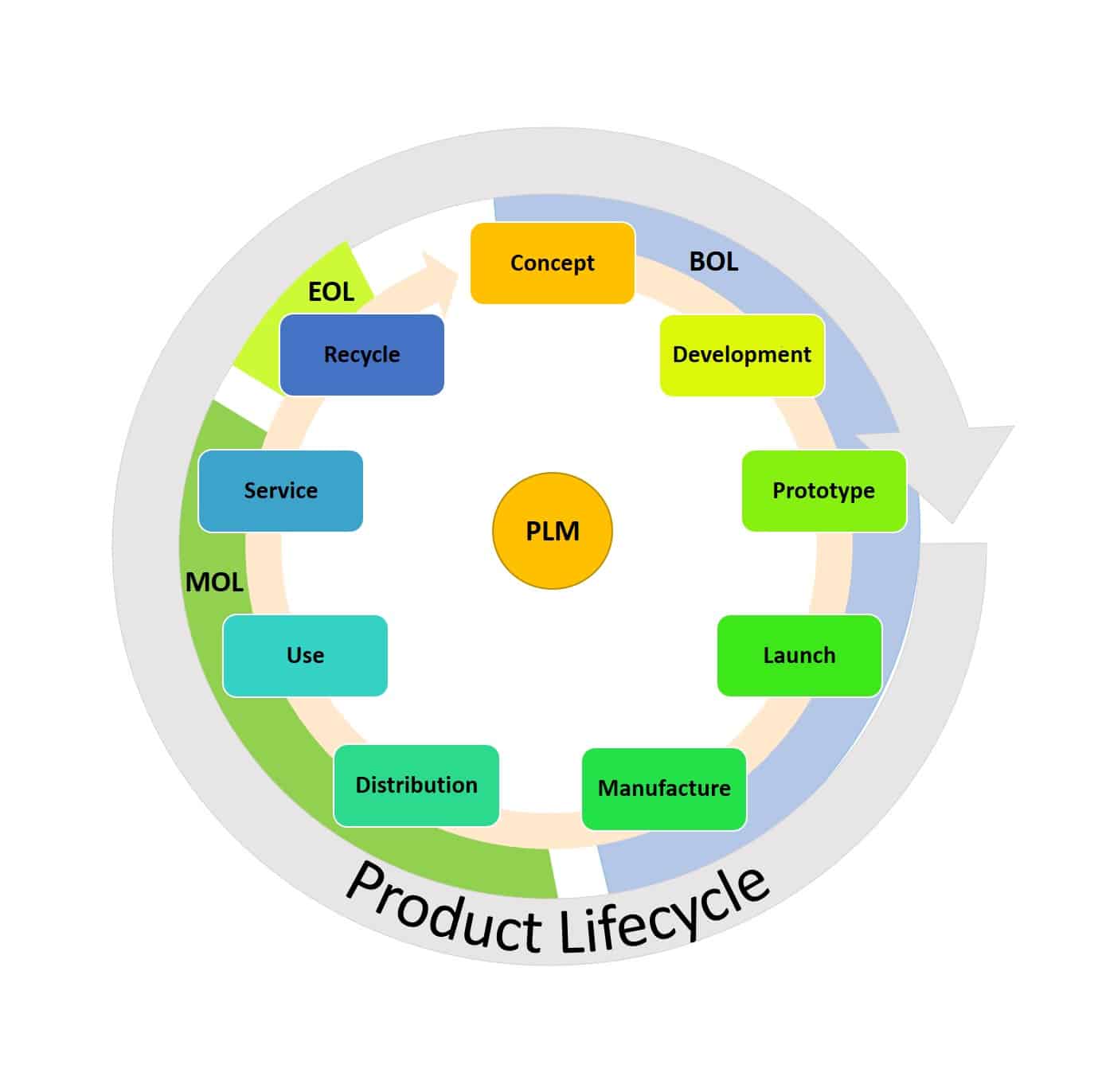Flowchart Product Life Cycle Process Sample Flow Chart Process Flow ...