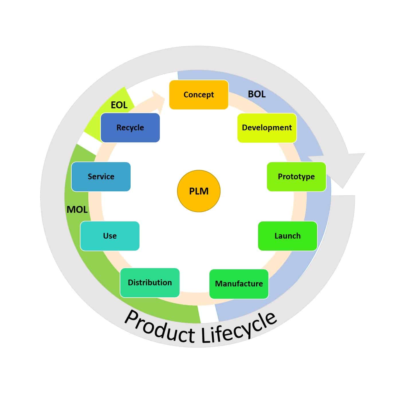 Product Development Life Cycle Stages