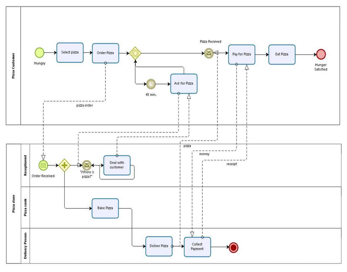 Introdução ao Business Process Modeling Notation (BPMN)