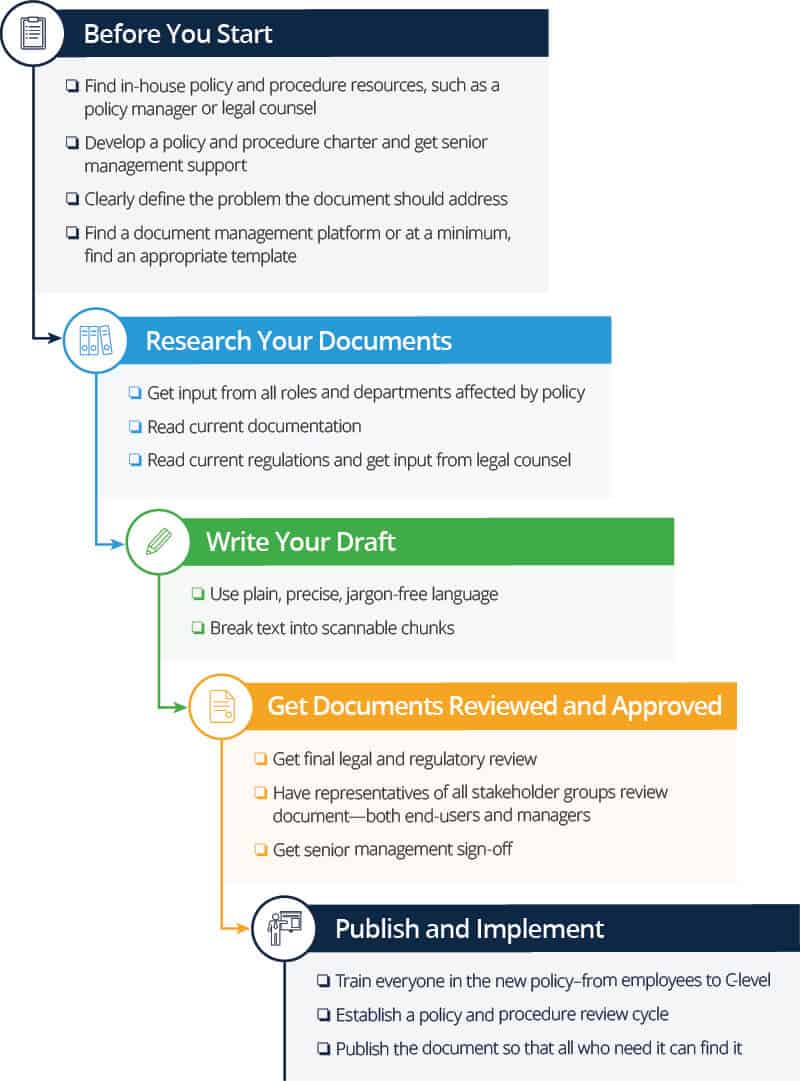 Long Policies Procedures?  Bizmanualz Policy Procedure