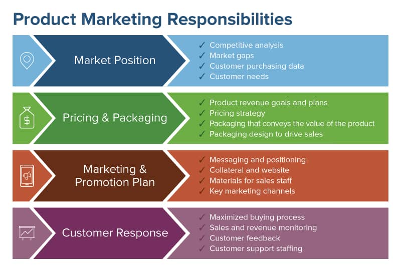 Comprehensive Guide to Product Marketing  Smartsheet