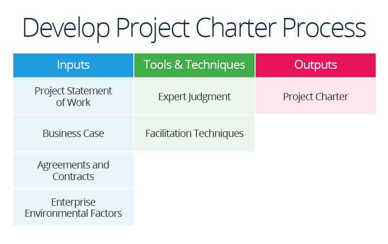 Project Management Inputs Tools Outputs Chart