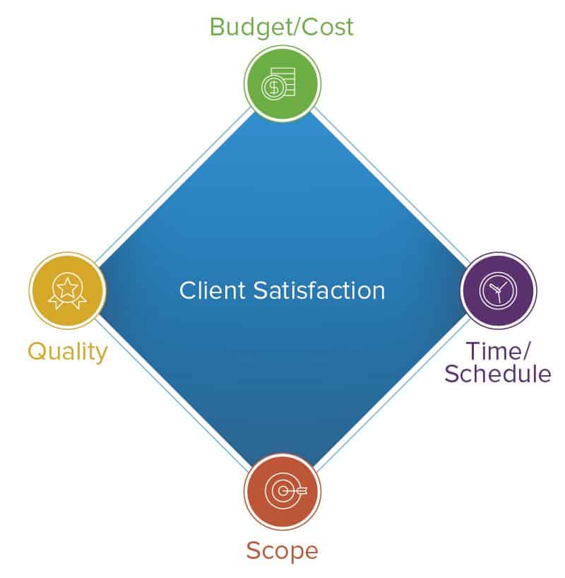 project management triangle pick two