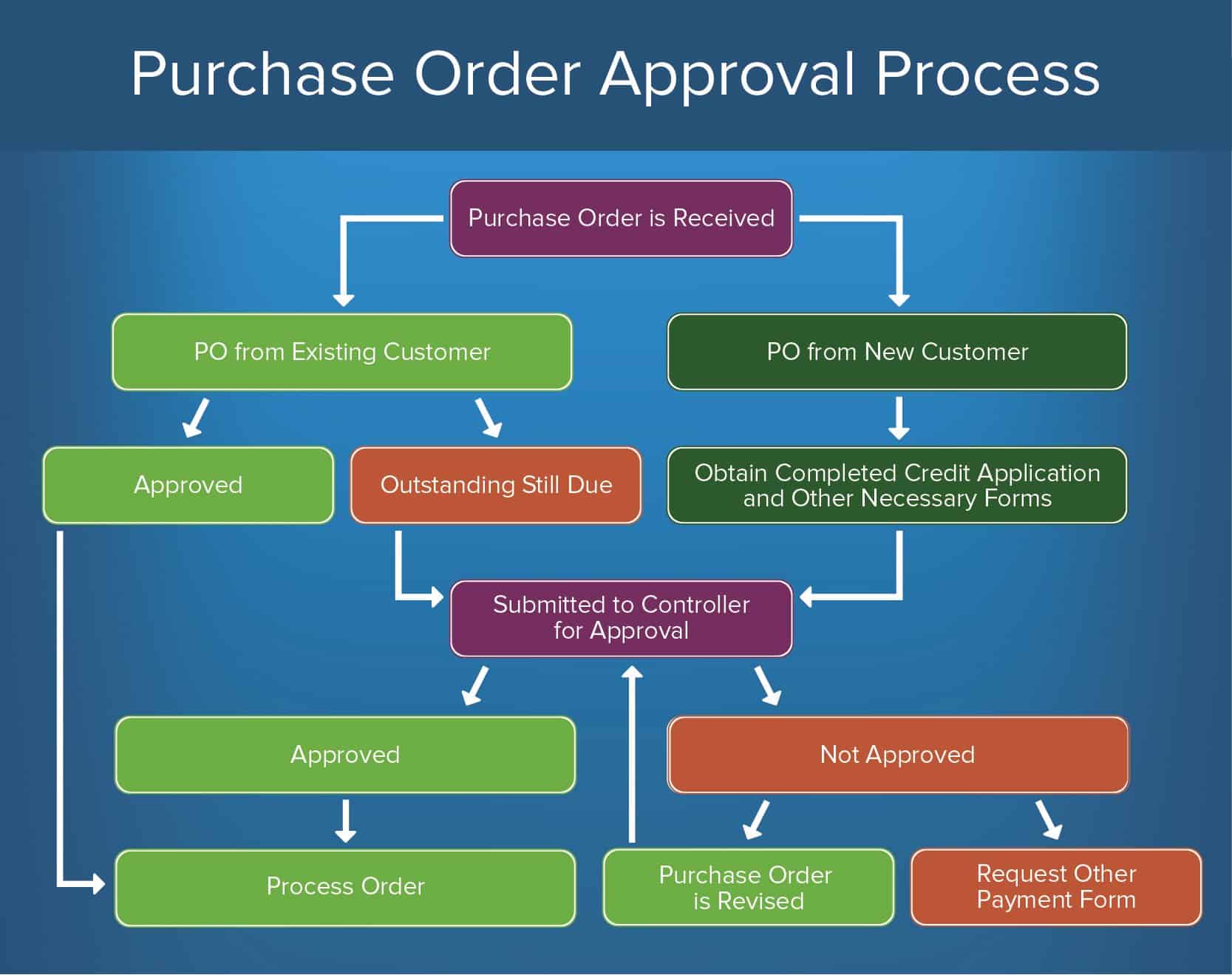 How To Create Approval Processes Smartsheet