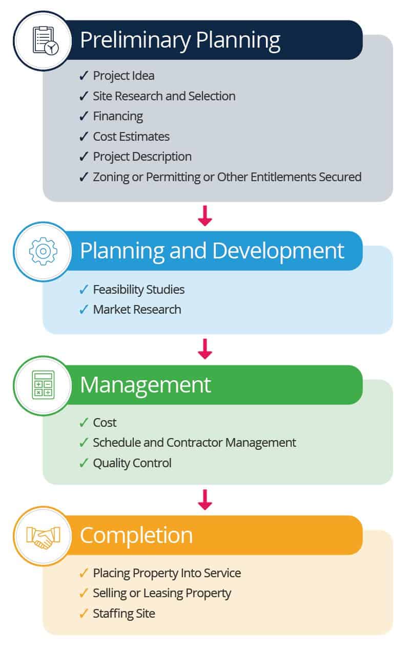 Real Estate Project Management Smartsheet