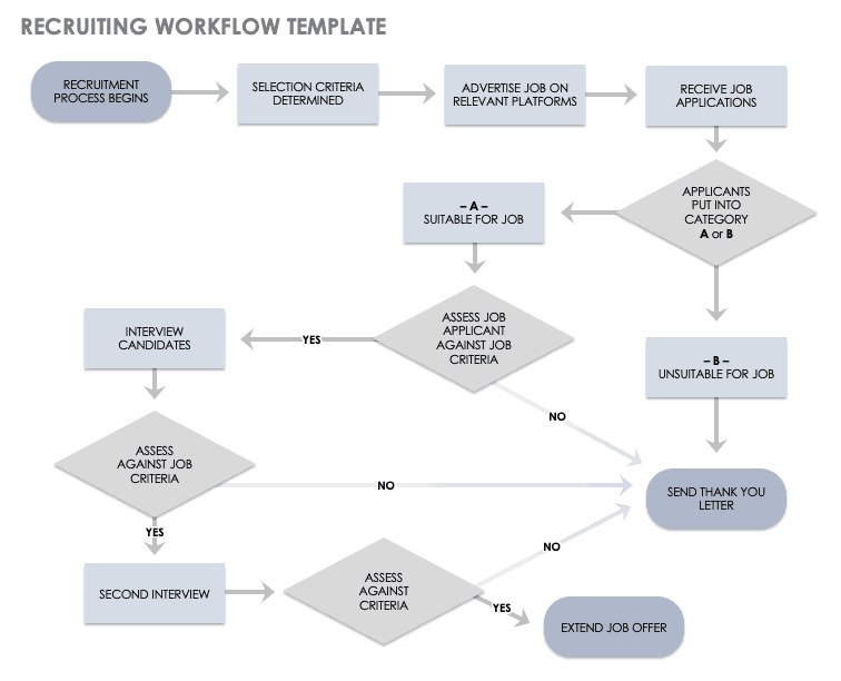sample process flow chart template