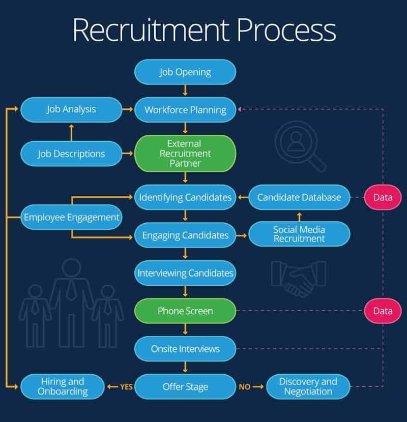 Recruitment And Selection Flow Diagram Nine Steps For Recrui