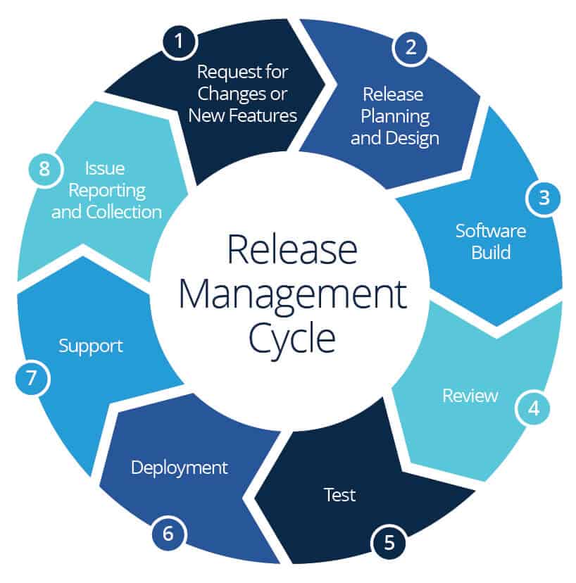 What is Release Management?