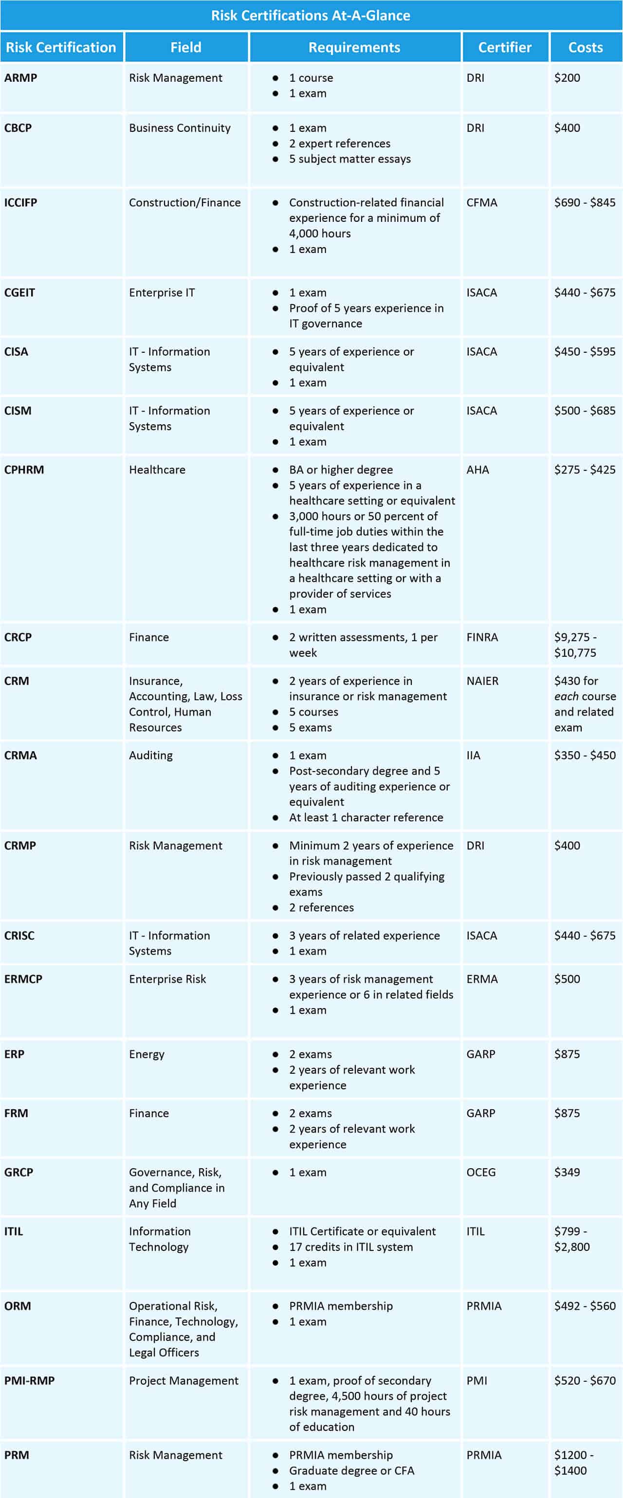 Risk cheap management certification