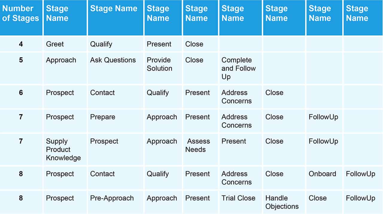 8 step sales process