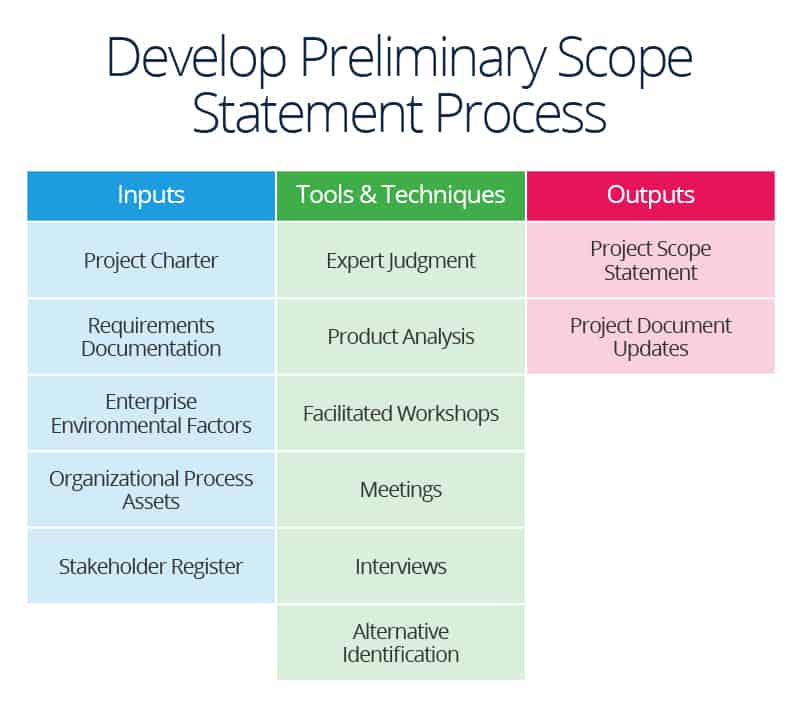 Project Management Inputs Tools Outputs Chart