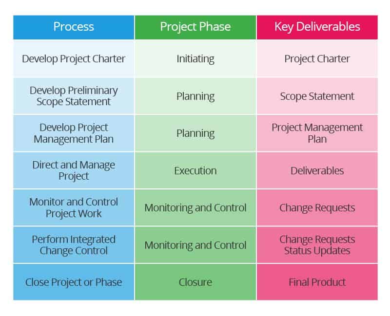 Project Management Processes Chart