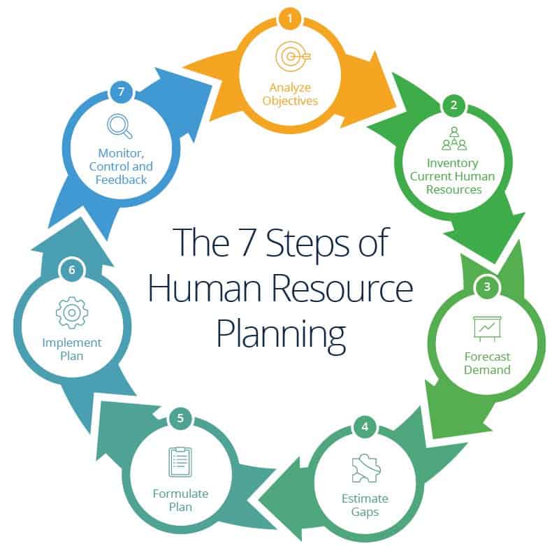 Plan human resource management process on your project