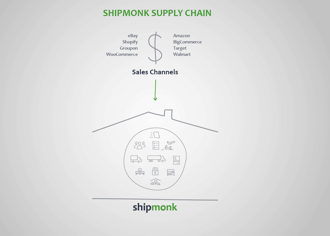 Integrated Supply Chain Management Horizontal And Vertical 6989