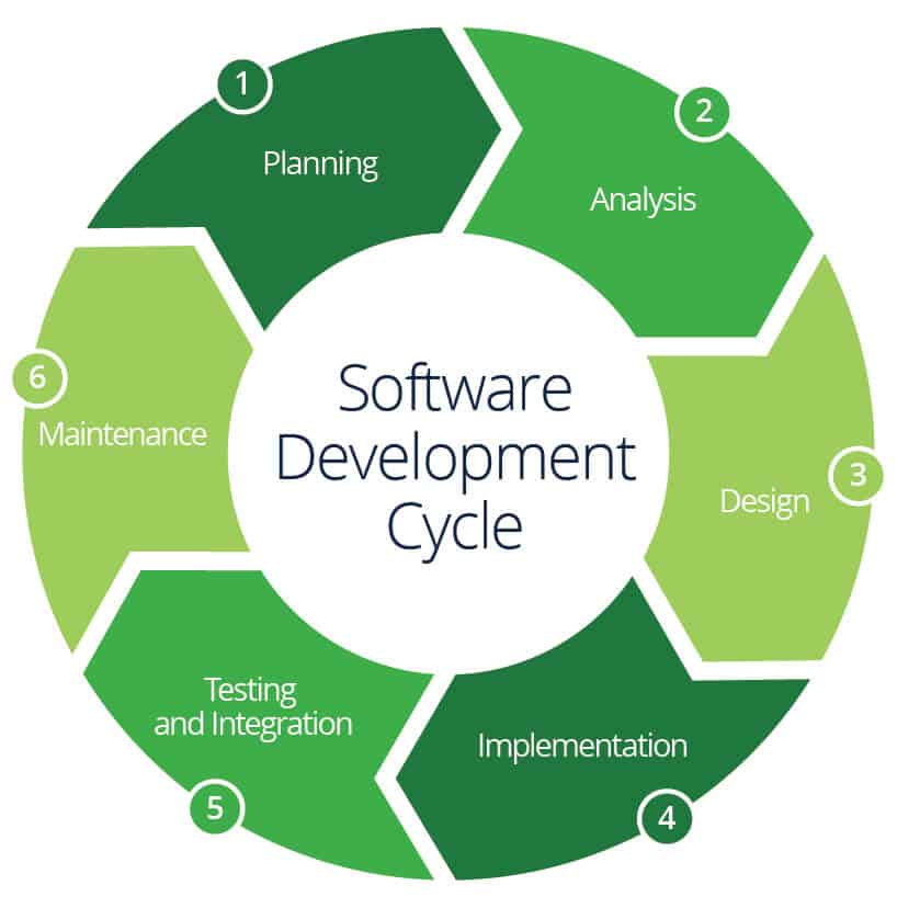 Top 6 Software Development Life Cycle Sdlc Models And Methodologies ...