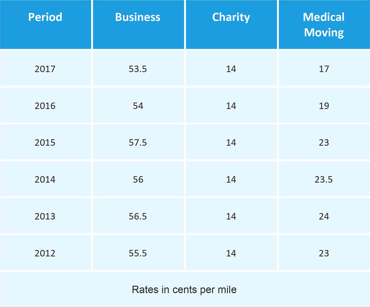 Irs Standard Mileage Rate 2024 Comparison Bevvy Chelsie