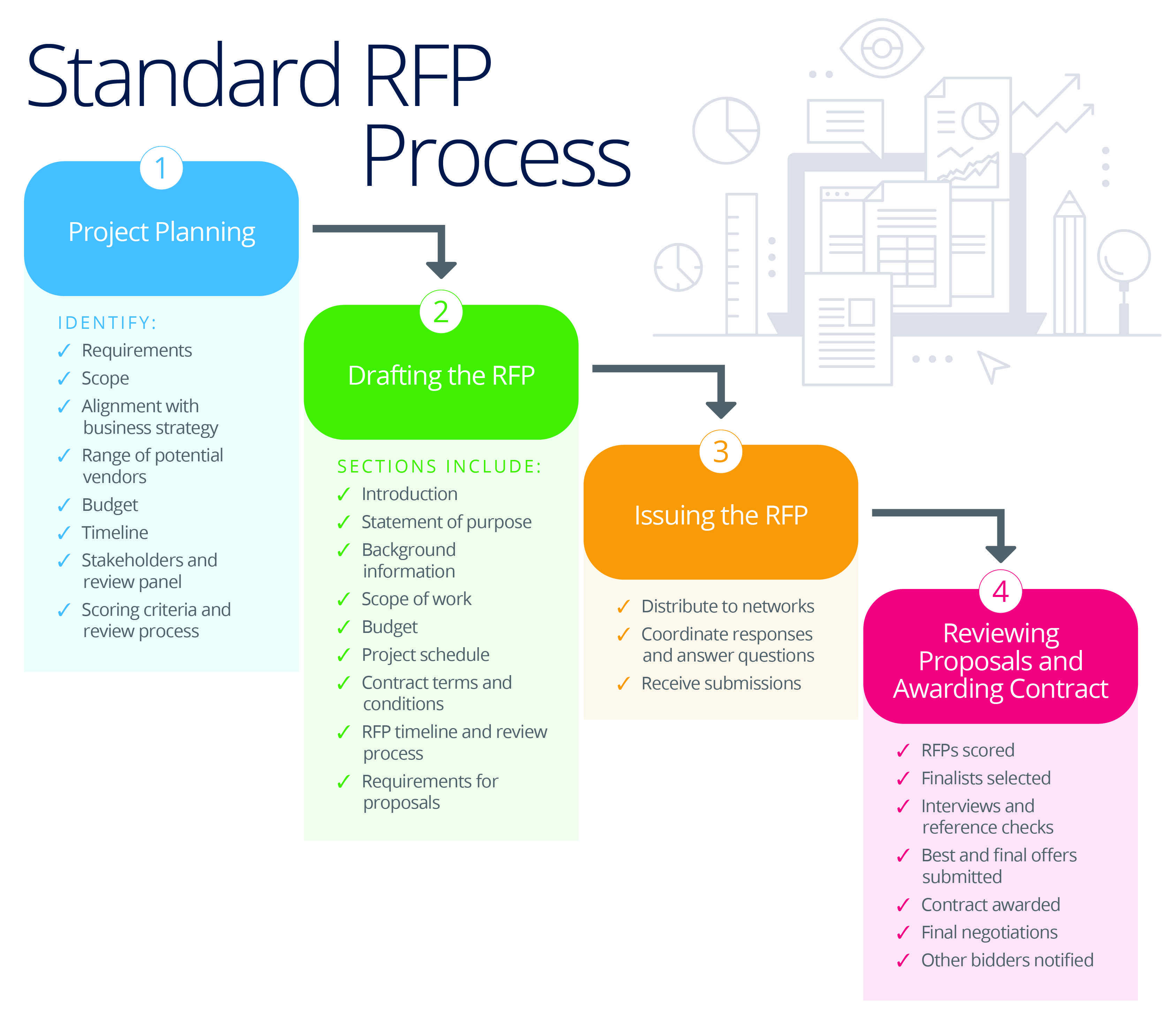 Construction RFP & Construction Bids: 12 Steps to See Success