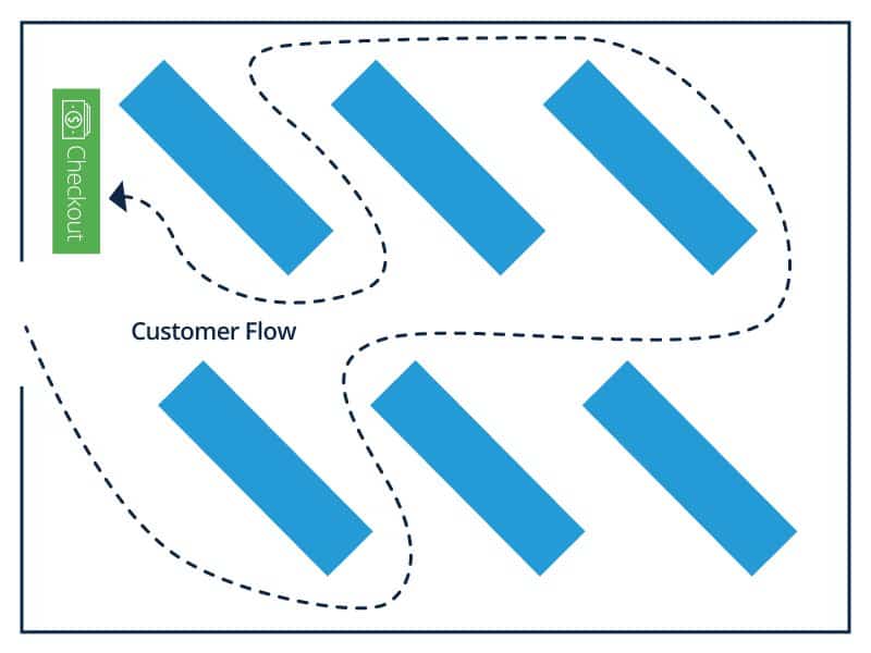 Retail Store Layout Design And Planning Smartsheet