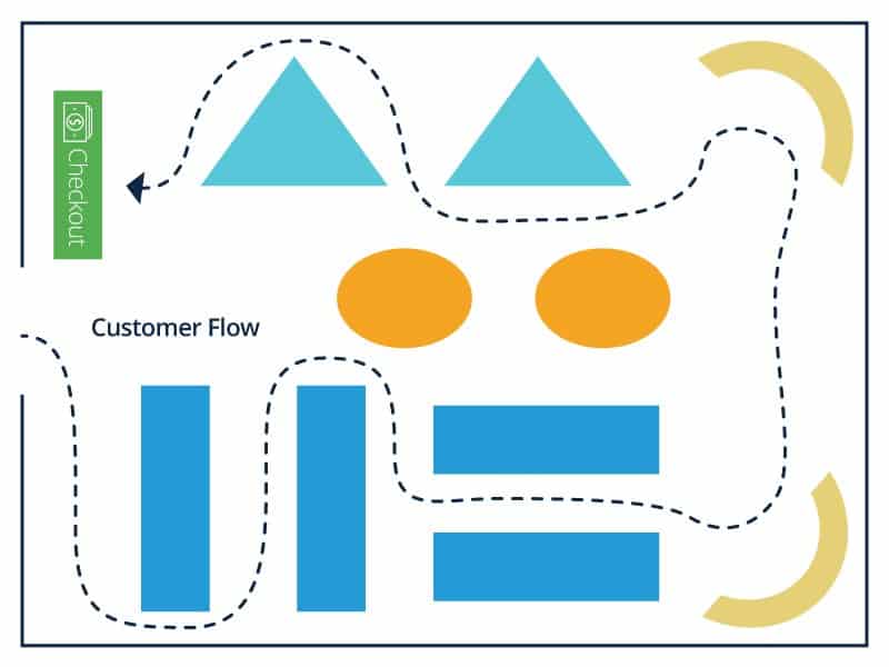 Retail Store Layout Design And Planning Smartsheet