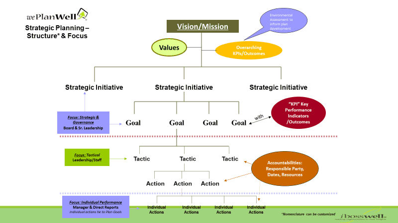 Quick Guide How To Write A Strategic Plan Smartsheet