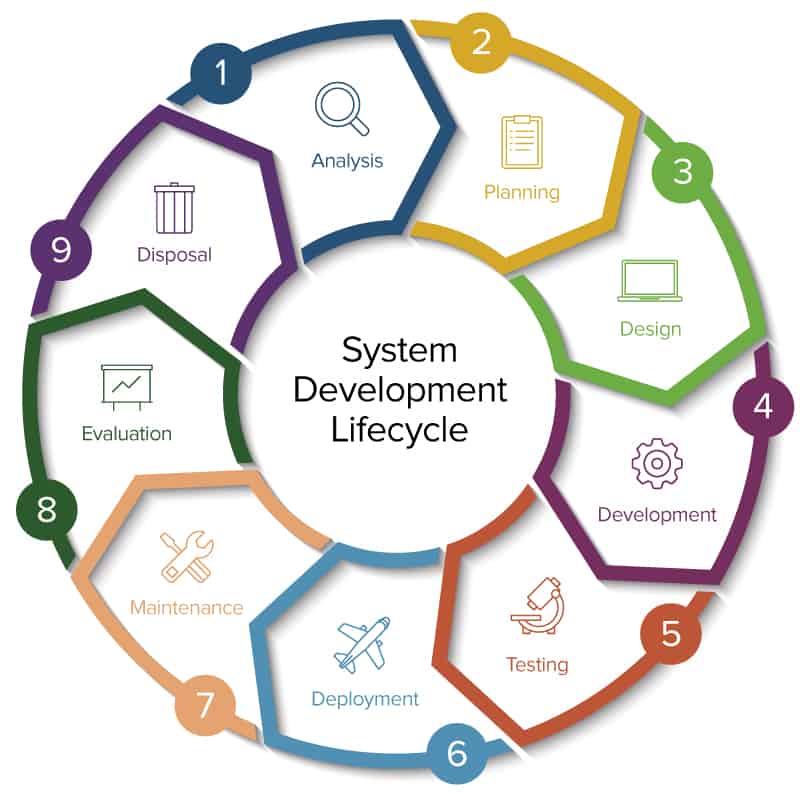 Diagram Of System Development Life Cycle