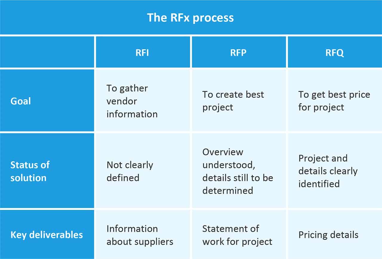 Make The Most Of The Rfq Process | Smartsheet