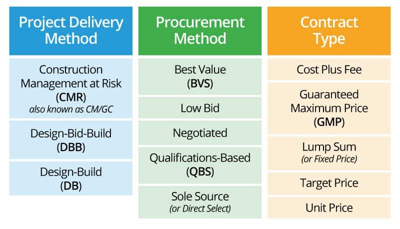 Construction method. Delivery method. Project deliverables. Project Contract Types. Types of Contracts.