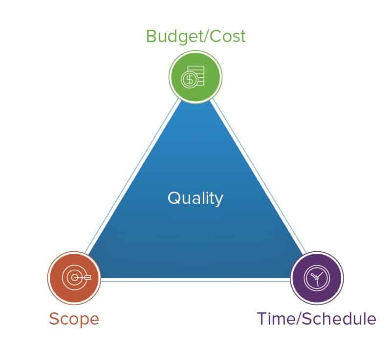 Project Management The Time Constraint