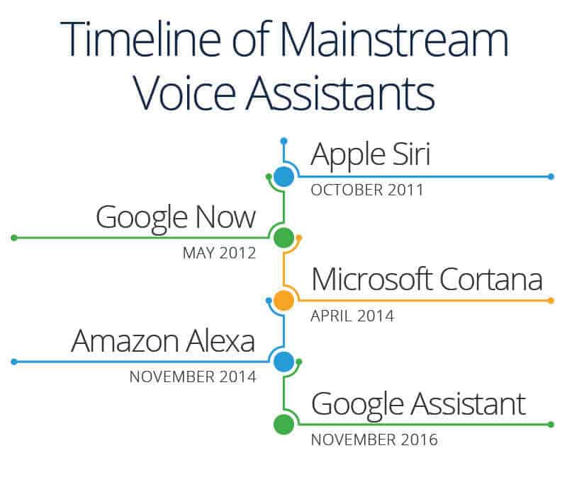 Chart: Siri Remains The Most Used Mobile Voice Assistant