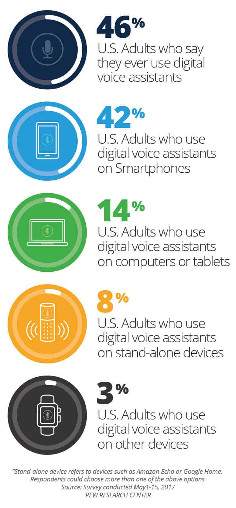 Chart: Where People Use Voice Assistants