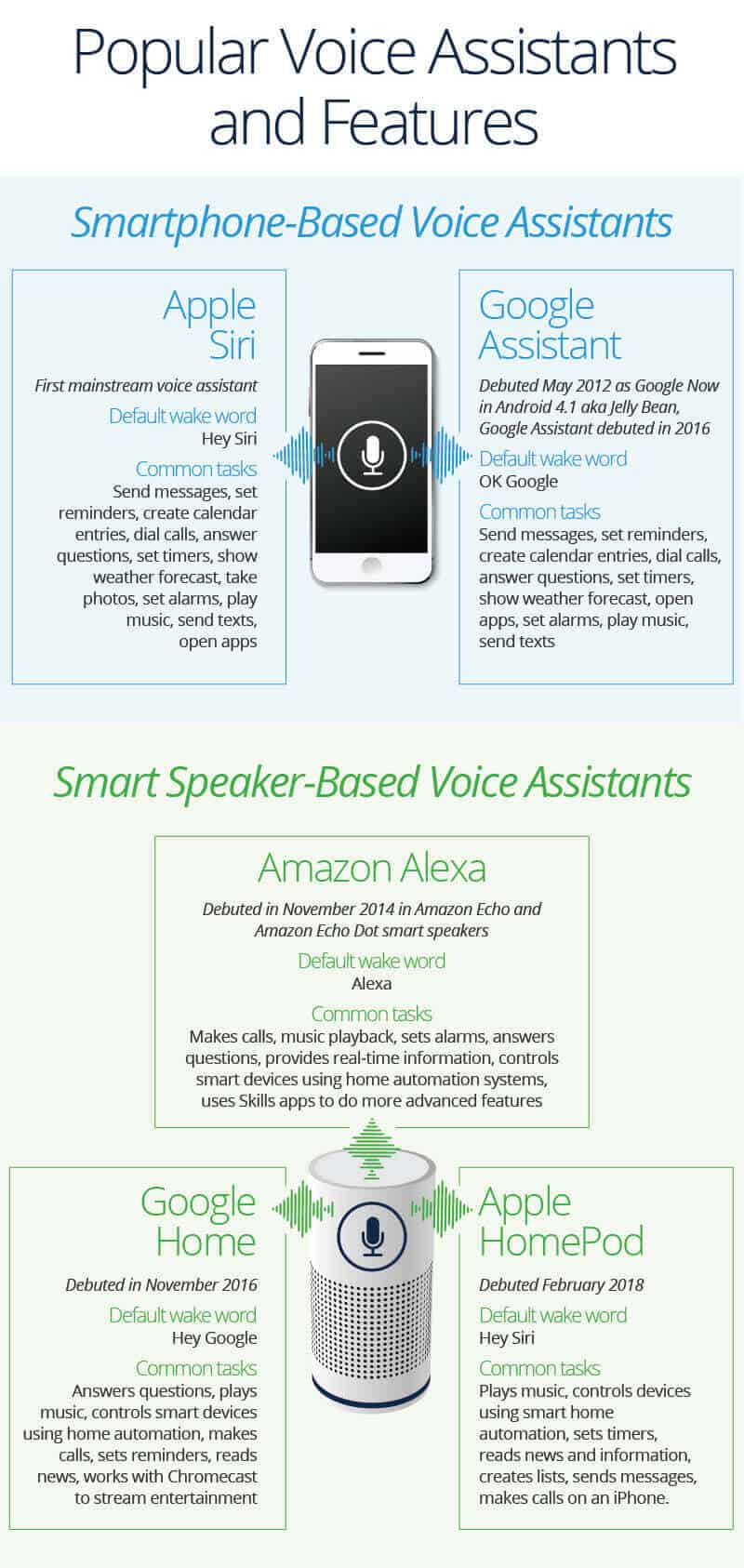 Popular Voice Assistants and Features