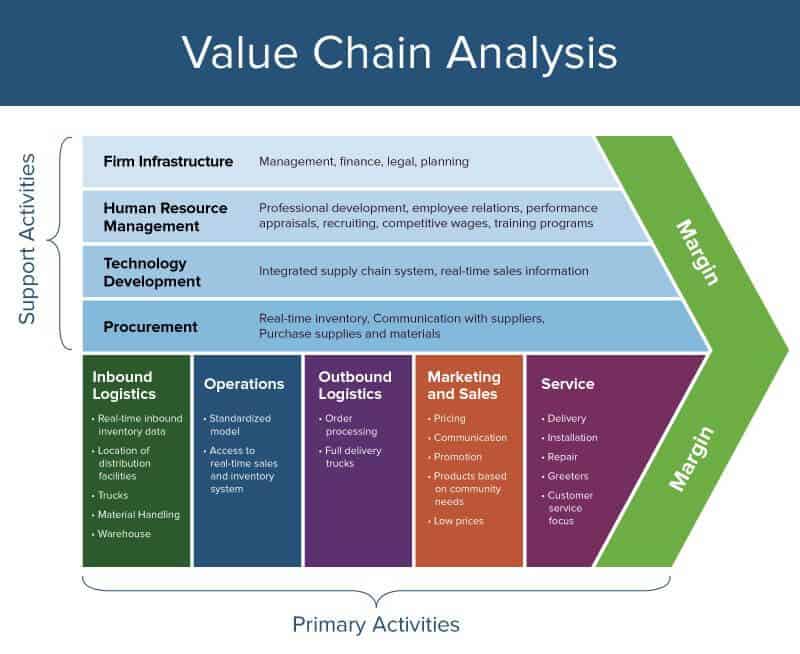 The Complete Guide To Value Chain Modeling Smartsheet