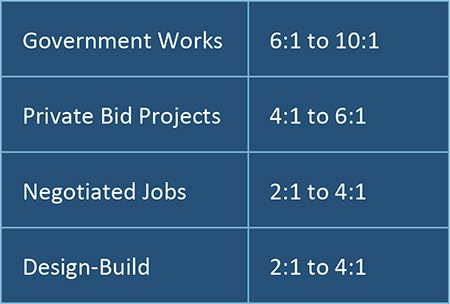 The Master Guide To Construction Bidding Smartsheet