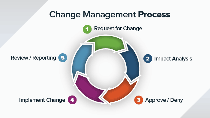 8 Steps For An Effective Change Management Process Smartsheet