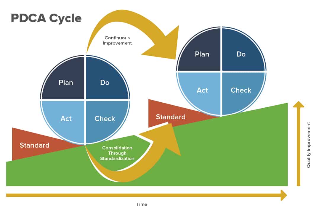 Pdca Cycle Examples Continuous Improvement 3649