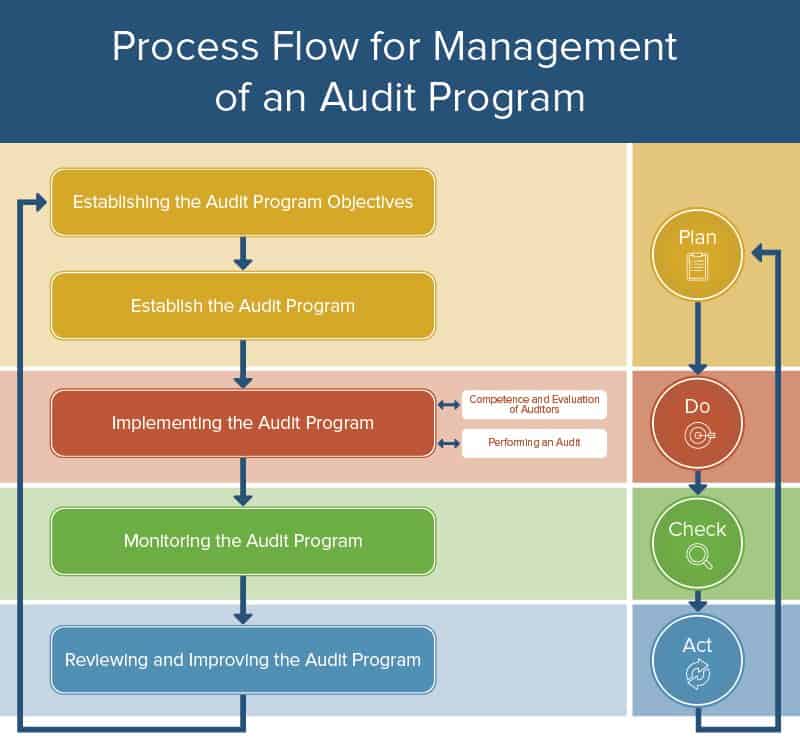 Energy Audit Process Flowchart