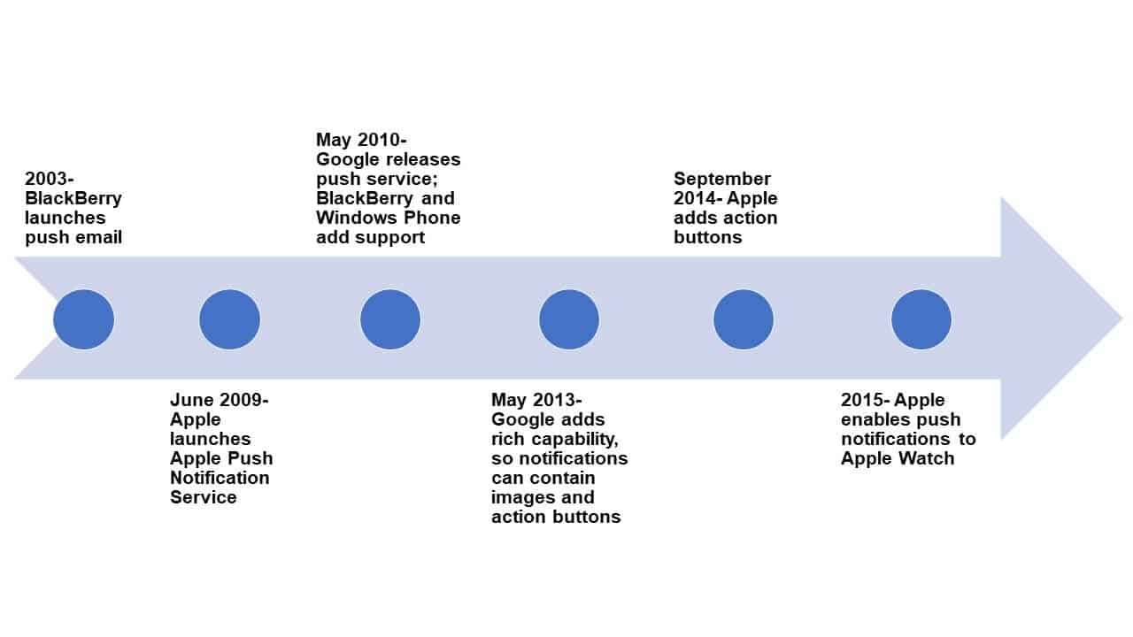 What are Push Notifications? A Complete Guide [Up-to-date]