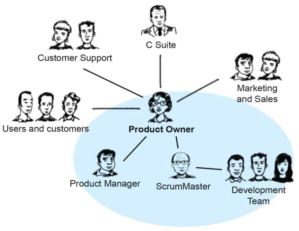 What It Takes to Be a Product Owner for Scrum and Agile Teams | Sns-Brigh10