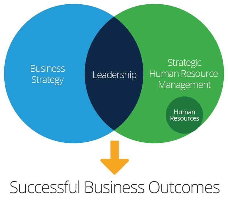 Strategic Human Resource Management | Smartsheet