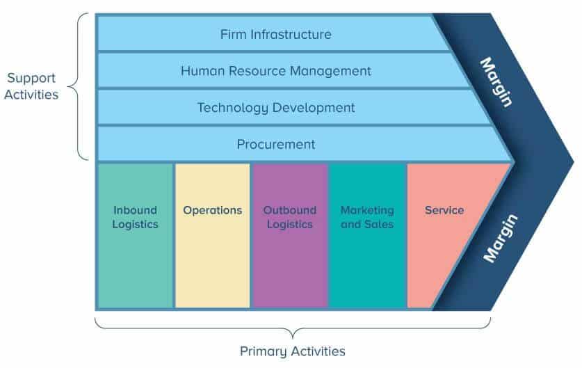 Establish A Value Chain Analysis that highlights the