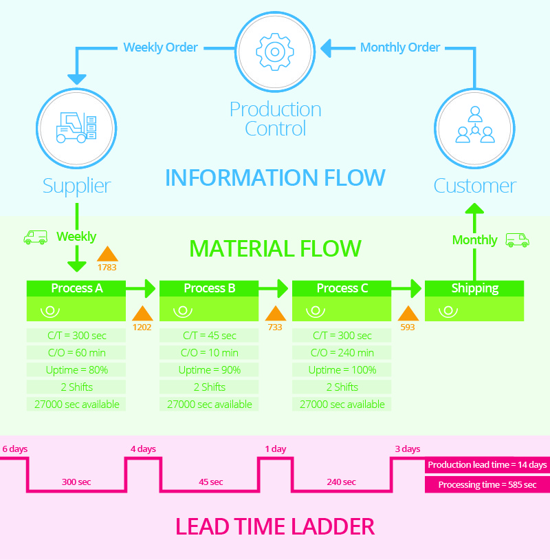 Lean Value Stream Map