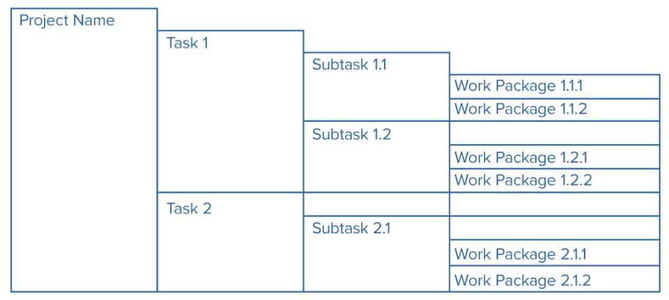 All About Work Breakdown Structures Wbs Smartsheet