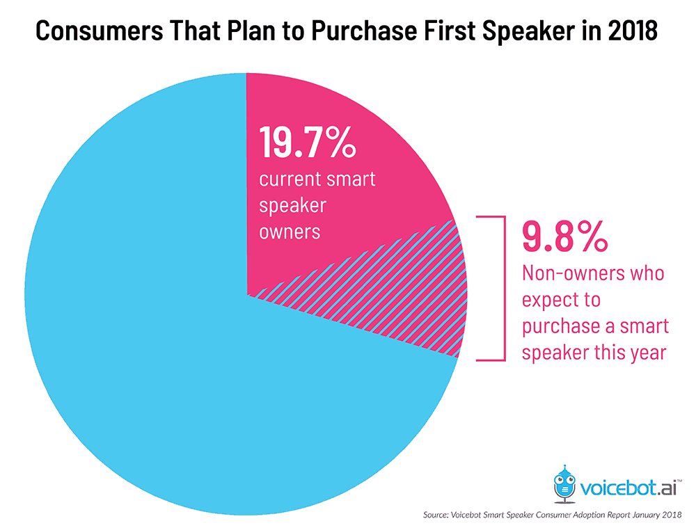 5 ways in which voice assistants will change your life - Steven