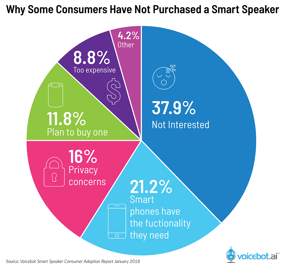 why people don't buy smart speakers