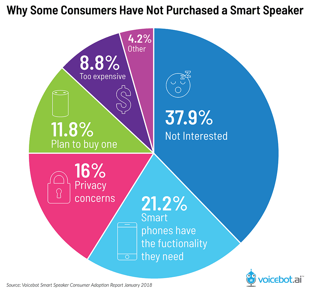 The future of voice assistants in marketing & business