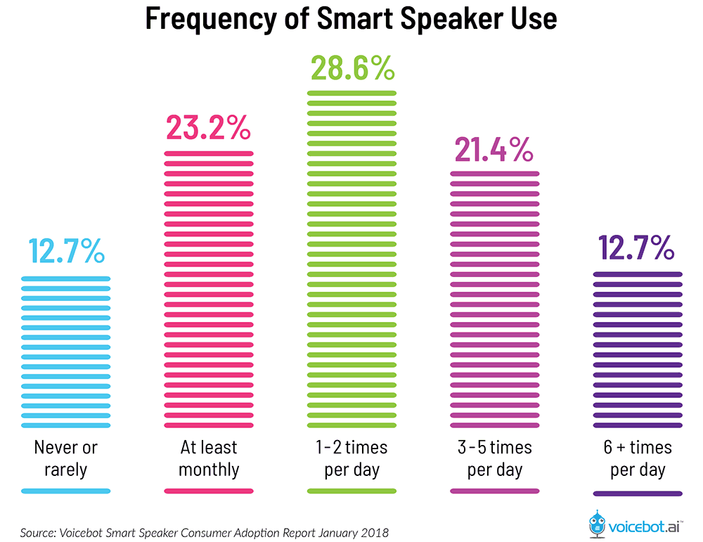 smart speaker use frequency