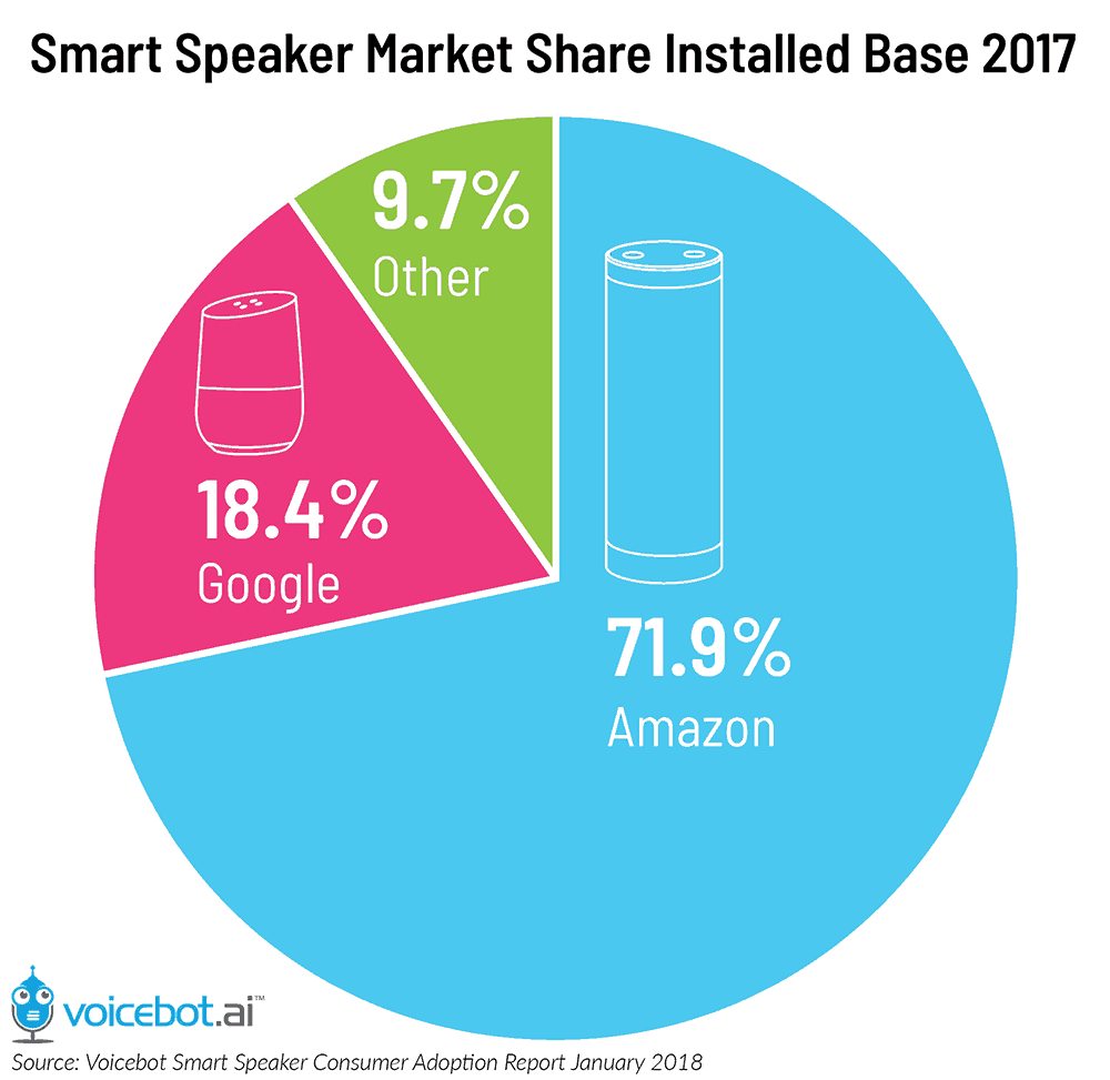 Smart Speaker Market Share