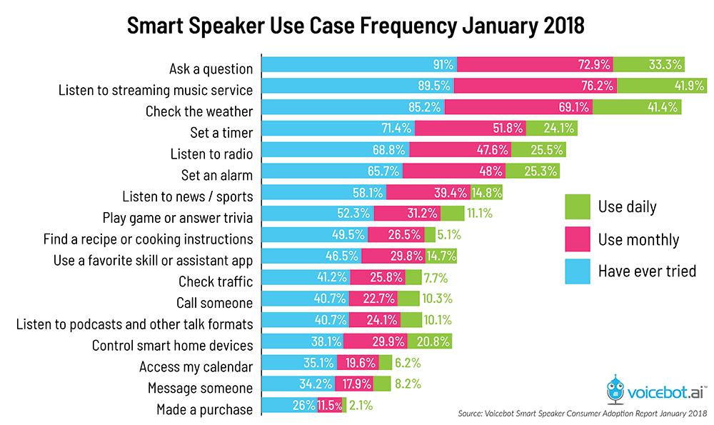 Everything you need to know about voice assistants